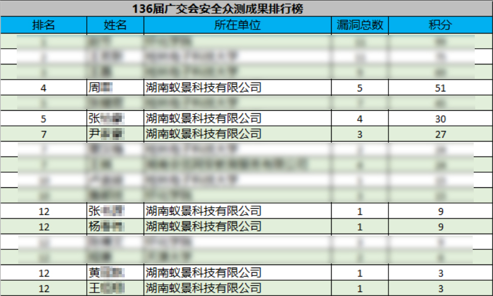 荣耀再续 | 蚁景科技在第136届广交会测试赛中再获团体亚军佳绩